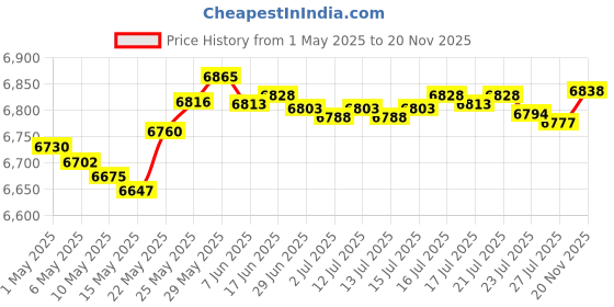 amazon.in AceTaken Webcam Mount - Flexible Gooseneck Arm Clamp Stand Tripod for Logitech Webcam C920s C920 C930e C922x C930 C922 C925e C615 Brio - 25 inches acetaken Price History Graph from 1 May 2025 to 20 Nov 2025