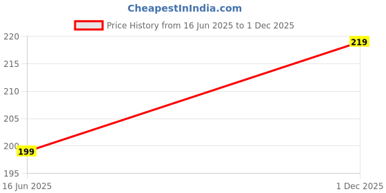amazon.in Acetap 304 Grade Stainless Steel Geysers Connection Pipe Suitable for Hot & Cold Mixer Faucets for basins and sinks | 18 INCH 1 PCS | Price History Graph from 16 Jun 2025 to 1 Dec 2025