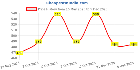 amazon.in Acetap Long Body 1 Piece Price History Graph from 16 May 2025 to 5 Dec 2025