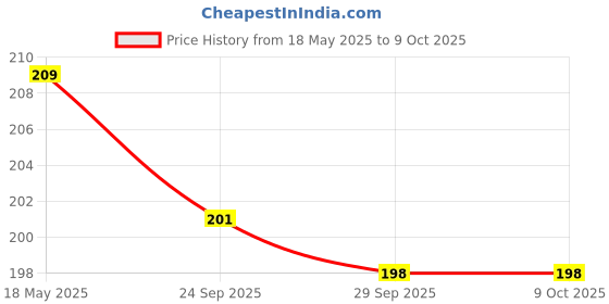 amazon.in Acetap Plastic Fusion High-Pressure Replacement Water Aerator For 28 MM Tap and Faucet Foam Flow, White, Pack of 05 Price History Graph from 18 May 2025 to 9 Oct 2025