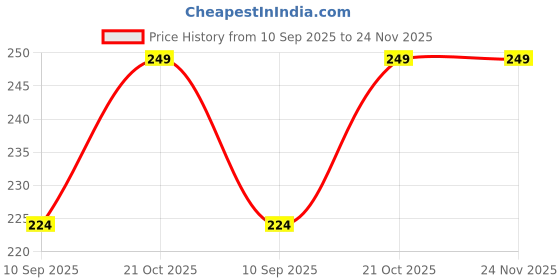 amazon.in generic Acetone | Clear | NOT FOR MEDICAL USE | Nail Polish Remover | Nail Colour Remover | A++ Grade, 400 ml generic Price History Graph from 10 Sep 2025 to 24 Nov 2025