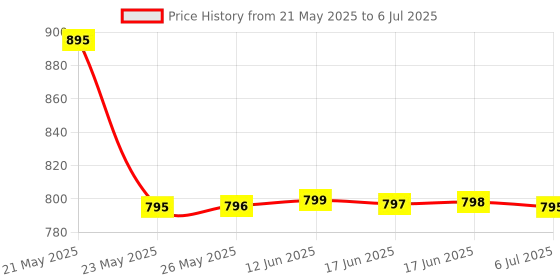 amazon.in athinika nutrition Acetyl L-Carnitine 1,000mg Per Serving, 150 Capsules (ALCAR for Brain Function Support, Memory, Attention, and Stamina) Acetyl L Carnitine That is Third Party Tested athinika nutrition Price History Graph from 21 May 2025 to 6 Jul 2025