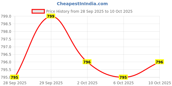 amazon.in Acetyl L-Carnitine 1,000mg Per Serving, 150 Capsules (ALCAR for Brain Function Support, Memory, Attention, and Stamina) Acetyl L Carnitine That is Third Party Tested Price History Graph from 28 Sep 2025 to 6 Oct 2025