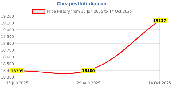 amazon.in ACF50 Corrosion INHIBUTOR 0.95LTR with Buddy Bottle Price History Graph from 13 Jun 2025 to 14 Oct 2025