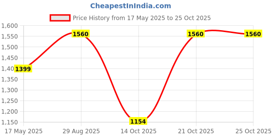 amazon.in allen cooper ACFS-4011 Genuine Premium Leather Formal Shoes for Men allen cooper Price History Graph from 17 May 2025 to 21 Oct 2025