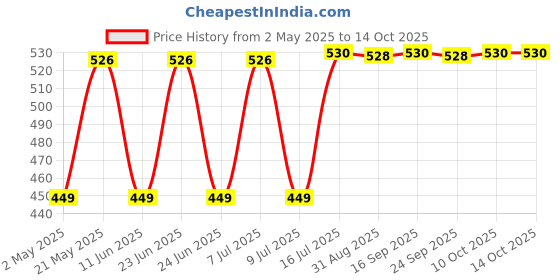 amazon.in Achalnath Tools Kinjal 230 Volts Handy Electric Engraving Pen ABS Plastic Machine with 9 Step Stoke Vibration Adjustment (Color-Yellow) Price History Graph from 2 May 2025 to 14 Oct 2025