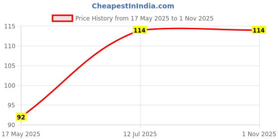 amazon.in audbhidhi Achimenes Flower Plant Live For Summer Garden pack of 5 audbhidhi Price History Graph from 17 May 2025 to 1 Nov 2025