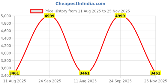 amazon.in ACHIR 2500 GSM Microfiber Finest Imported Super Soft Mattress Topper/Padding Double Bed, 72"x72" (White, 6 ft x 6ft) Price History Graph from 11 Aug 2025 to 25 Nov 2025
