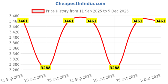 amazon.in ACHIR 2500 GSM Microfiber Finest Imported Super Soft Mattress Topper/Padding King Size, 72"x78" (White, 6 ft x 6.5ft) Price History Graph from 11 Sep 2025 to 4 Dec 2025
