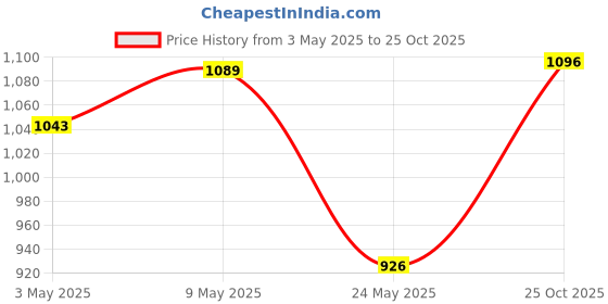 amazon.in ACHIR 500 GSM Super Soft Microfiber Mattress Topper/Padding for Soft and Comfortable Sleep - Black, (Single Size, 36"x78"inch, 3ft x 6.5ft) achir Price History Graph from 3 May 2025 to 25 Oct 2025