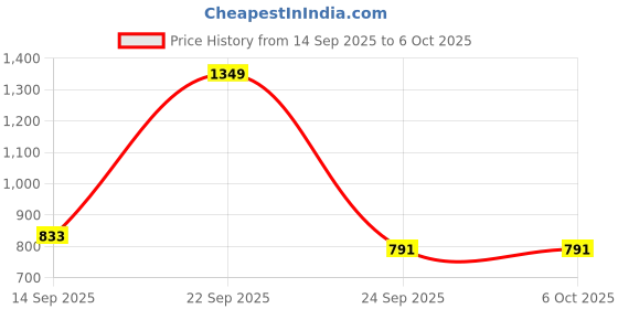 amazon.in ACHIR 500 GSM Super Soft Microfiber Mattress Topper/Padding for Soft and Comfortable Sleep - Grey, (Single Size, 36"x78"inch, 3ft x 6.5ft) Price History Graph from 14 Sep 2025 to 6 Oct 2025