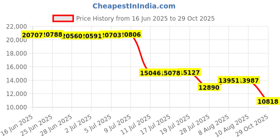 amazon.in Achla Crackle Glass Bowl, 14-in, Fern Green Price History Graph from 16 Jun 2025 to 29 Oct 2025