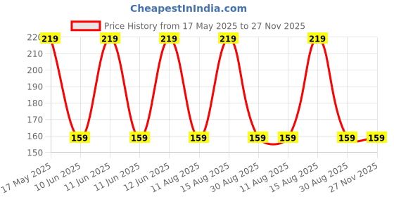 amazon.in Achleshwar Original Cotton Yellow Thread/Dhaga for Pooja and Religious Purpose -20 Meter(Yellow) achleshwar Price History Graph from 17 May 2025 to 27 Nov 2025