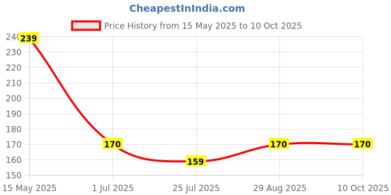amazon.in ach...oo ACHOO 2 In 1 Inhaler And Roll on For Headache, Cold & Nasal Congestion With Natural Ingredients (Pack of 2 x 2ml) ach...oo Price History Graph from 15 May 2025 to 9 Oct 2025
