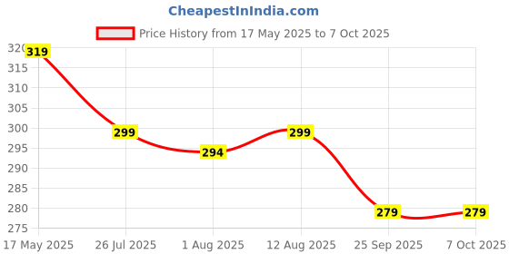 amazon.in ACH...OO 2 In 1 Inhaler and Roll On Relief From Cold, Cough, Blocked Nose, Headache and Breathing difficulty | Cold & Nasal Congestion with 100% Natural Active Ingredients (Pack of 4 x 2ml) ach...oo Price History Graph from 17 May 2025 to 7 Oct 2025
