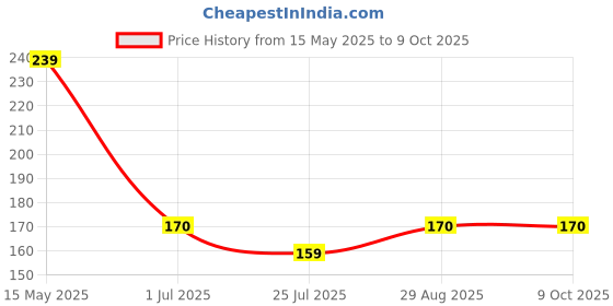 amazon.in ach...oo ACHOO 2 In 1 Inhaler And Roll on For Headache, Cold & Nasal Congestion With Natural Ingredients (Pack of 2 x 2ml) ach...oo Price History Graph from 15 May 2025 to 8 Oct 2025