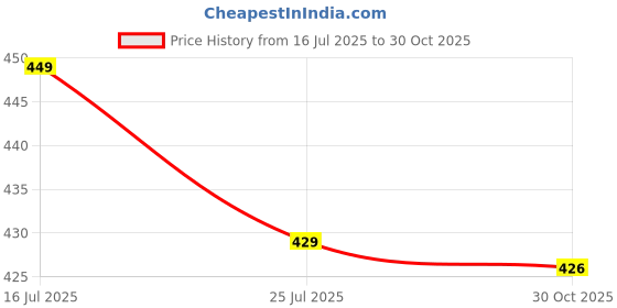 amazon.in Achoo Ayurvedic Baby Rub for Cold, Cough, Blocked Nose, Nasal & Chest Congestion (100ML (Pack of 2)) Price History Graph from 16 Jul 2025 to 30 Oct 2025