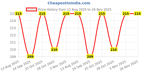 amazon.in Achoo Ayurvedic Baby Rub for Cold, Cough, Blocked Nose, Nasal & Chest Congestion (50ML (Pack of 1)) Price History Graph from 13 Aug 2025 to 25 Nov 2025
