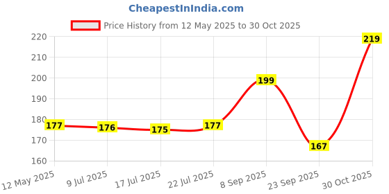 amazon.in ACHRO 8 Inch Combination Plier Sturdy Steel with Anti-Rust properties for gripping, holding and cutting wires, BLACK HARDNED FOR LONG LIFE Plier for Cutting, Bending |Length: 200 mm (8 Inch) achro Price History Graph from 12 May 2025 to 30 Oct 2025