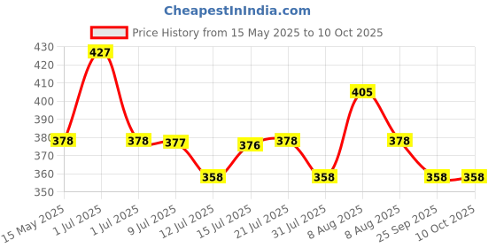 amazon.in ACHRO Combo Pack Of 2 Contains 8 Inch adjustable Wrench and 8 Inch Combination Plier (Multipurpose Tool Kit) achro Price History Graph from 15 May 2025 to 9 Oct 2025