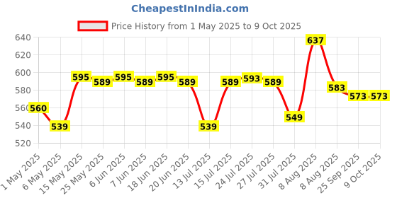 amazon.in ACHRO Combo Pack of 3 Tool Kits Set for Home (Contains 8 Inch Adjustable Spanner, 8 Inch Combination Plier, 10 Inch Pipe Wrench) achro Price History Graph from 1 May 2025 to 8 Oct 2025