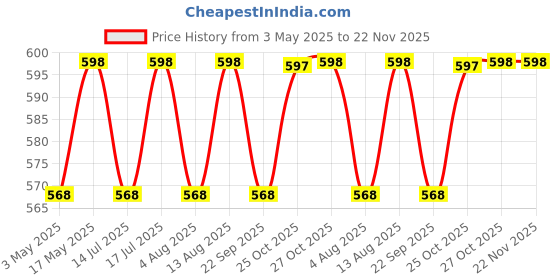 amazon.in ACHRO Complete Plier Set, 8 Inch Combination Plier, 6 Inch Long Nose, 6 Inch Diagonal Cutting plier/Set of 3 Pieces/Cutting Player | Cutting plier | Combination Plier Tools (Blue) Price History Graph from 3 May 2025 to 22 Nov 2025