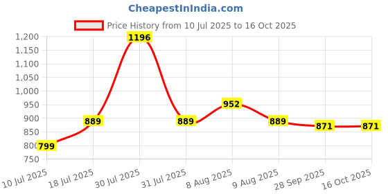 amazon.in ACHRO Heavy Duty Metal Adjustable Washing Machine Trolley with Wheels & Anti Vibration Grips -Front or Top Load Washing Machine, Fridge, Dishwasher Stand, Air Cooler and ETC (Stands Upto 180 KG) Price History Graph from 10 Jul 2025 to 16 Oct 2025