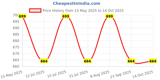 amazon.in ACHRO Kit Of 3 Tools Plumbing Kit (Contains 10 Inch Water Pump Plier, 10 Inch Pipe Wrench, 8 Inch Adjustable wrench) Multipurpose Tool Kit Set for All Jobs, Open End, Flexible end achro Price History Graph from 15 May 2025 to 13 Oct 2025