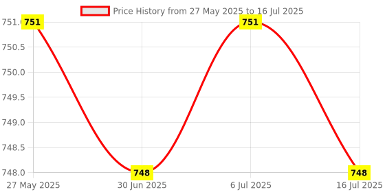 amazon.in ACHRO Open End Combo Kit of 14 Inch Pipe Wrench and 12 Inch Adjustable Wrench (Large) Price History Graph from 27 May 2025 to 16 Jul 2025