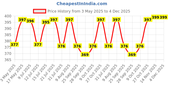 amazon.in ACHRO Self Adhesive and Wall Mount Stainless Steel Toilet Paper Holder with Mobile Stand, Wall Mounted Tissue Paper Holder with Shelf, Toilet Paper Roll Holder for Bathroom with Nickel Chrome achro Price History Graph from 3 May 2025 to 4 Dec 2025