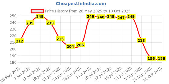 amazon.in ACHRO Tool Kit Pouch Multi Storage Tool Bag Easy to Carry Heavy Duty Tool Organiser for Electrician Plumber Technician and Repairman for All Your DIY Needs (RED) Price History Graph from 26 May 2025 to 9 Oct 2025