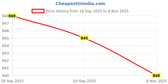 amazon.in Achyut Manicure Set Nail Clipper Kit Stainless Steel Pedicure Set Professional Nail Clipper Kits with Travel Case for Women & Men Price History Graph from 18 Sep 2025 to 8 Nov 2025