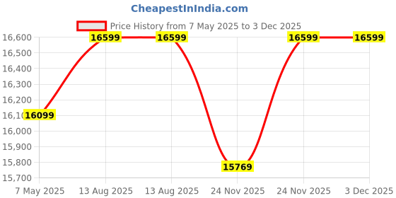 amazon.in ACi Massage Table Portable Massage Bed 3 Folding 84 Inch Aluminium Frame Lightweight Height Adjustable Salon Spa Table with Carry Case - Black Price History Graph from 7 May 2025 to 3 Dec 2025