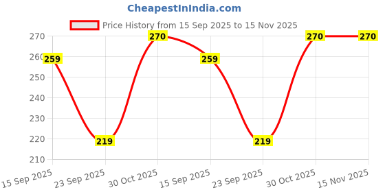 amazon.in generic AciChews Watermelon Tablets – Fast Relief for Indigestion & Acidity – Pure Calcium Carbonate – 60 Chewable Tablets – Soothes Stomach Pain in Minutes! generic Price History Graph from 15 Sep 2025 to 15 Nov 2025