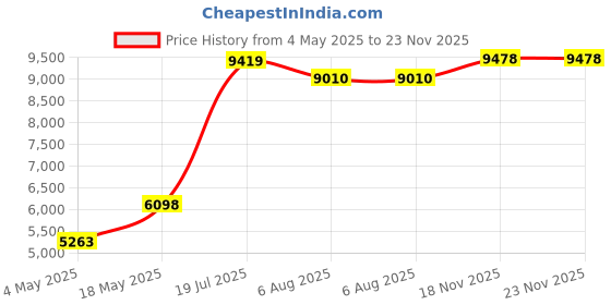 amazon.in Acid-Free Cardboard Frames, Slip in Mats Pre-Adhesive with Backing Board, Paper Frames for Picture Holder, Includes 10 Clear Bags (10-Pack, 8x10 Mats for 5x7 Photos, White) Price History Graph from 4 May 2025 to 22 Nov 2025