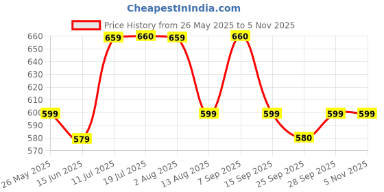 amazon.in Acikalp Syrup 200 ml (Pack of 4) Price History Graph from 26 May 2025 to 5 Nov 2025
