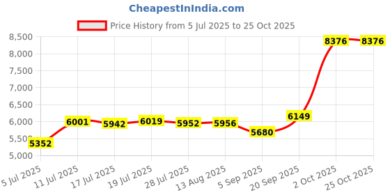 amazon.in Ackfeld 4x9 Scroll Tri-Stand Gray Fabric Holder, Grey Price History Graph from 5 Jul 2025 to 25 Oct 2025
