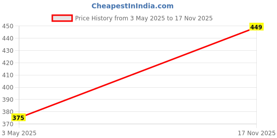 amazon.in acknew Stylish Women's Comfortable Beown Sandals (403-BR) acknew Price History Graph from 3 May 2025 to 17 Nov 2025