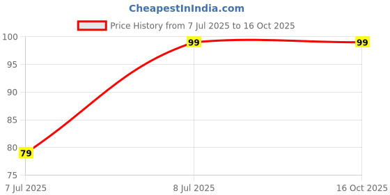 amazon.in Acko 1 Year Extended Warranty for Headphones from 1001 to 2000 (Email Delivery) Price History Graph from 7 Jul 2025 to 16 Oct 2025