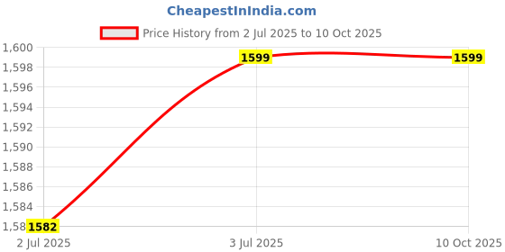 amazon.in Acko 1 Year Extended Warranty for TVs from Rs 40,001 to Rs 50,000 (Email Delivery) Price History Graph from 2 Jul 2025 to 10 Oct 2025