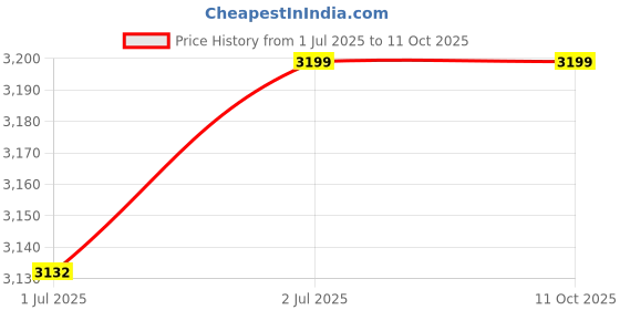 amazon.in Acko 1 Year Extended Warranty for TVs from Rs 90,001 to Rs 100,000 (Email Delivery) Price History Graph from 1 Jul 2025 to 11 Oct 2025
