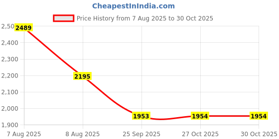 amazon.in allen cooper ACL 11691 High Performance Popcorn Safety Shoe | 200J Fiber Toe Cap | Anti-Skid, Anti-Static, Heat, Water & Oil Resistant, Lightweight Protective Footwear allen cooper Price History Graph from 7 Aug 2025 to 27 Oct 2025