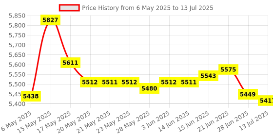 amazon.in ACL USB 2.0 Type A Female to Type B Female Adapter (Reversible) Keystone Insert, White, 2 Pack Price History Graph from 6 May 2025 to 13 Jul 2025