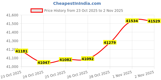 amazon.in ACLAS Digital Price Computing Scale NTEP Certified Legal for Trade 60lbs 0.02lb Commercial Retail Scales w/LCD Dual Screen Displays for Food, Meat, Deli, Fruit Market Dry Cell Battery Powered Price History Graph from 23 Oct 2025 to 2 Nov 2025