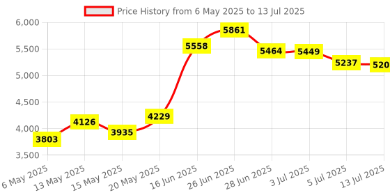 amazon.in A'class PSVita USB Type-C Charging Cable Adapter Price History Graph from 6 May 2025 to 13 Jul 2025