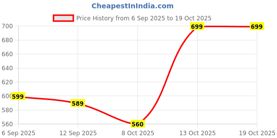 amazon.in ACLU Beans ||Beans Bean Bag Ball 2.5kg Premium 2.5 Kg Beans for Bean Bag Filling Price History Graph from 6 Sep 2025 to 18 Oct 2025