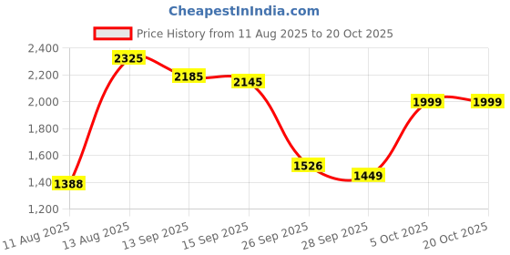 amazon.in allen cooper ACM 1697 High Performance Safety Shoe | 200J Steel Toe Cap | Washable Micro Fiber Upper, Anti-Skid, Anti-Static, Heat, Water & Oil Resistant allen cooper Price History Graph from 11 Aug 2025 to 20 Oct 2025