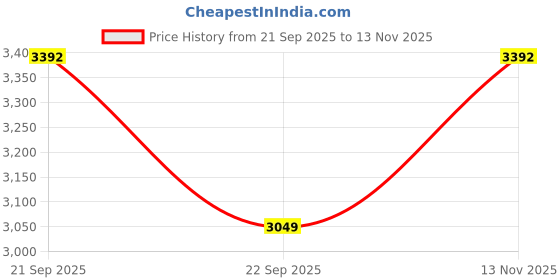 amazon.in acm 1899 Men's A-Line Coat acm 1899 Price History Graph from 21 Sep 2025 to 13 Nov 2025
