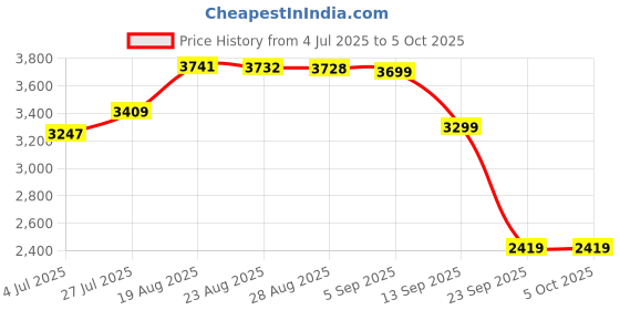 amazon.in acm 1899 Men's A-Line Coat (777508_Black-for All Time Red acm 1899 Price History Graph from 4 Jul 2025 to 5 Oct 2025