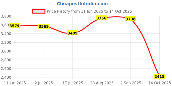 amazon.in acm 1899 Men's A-Line Coat (777508_Black-for All Time Red acm 1899 Price History Graph from 11 Jun 2025 to 14 Oct 2025